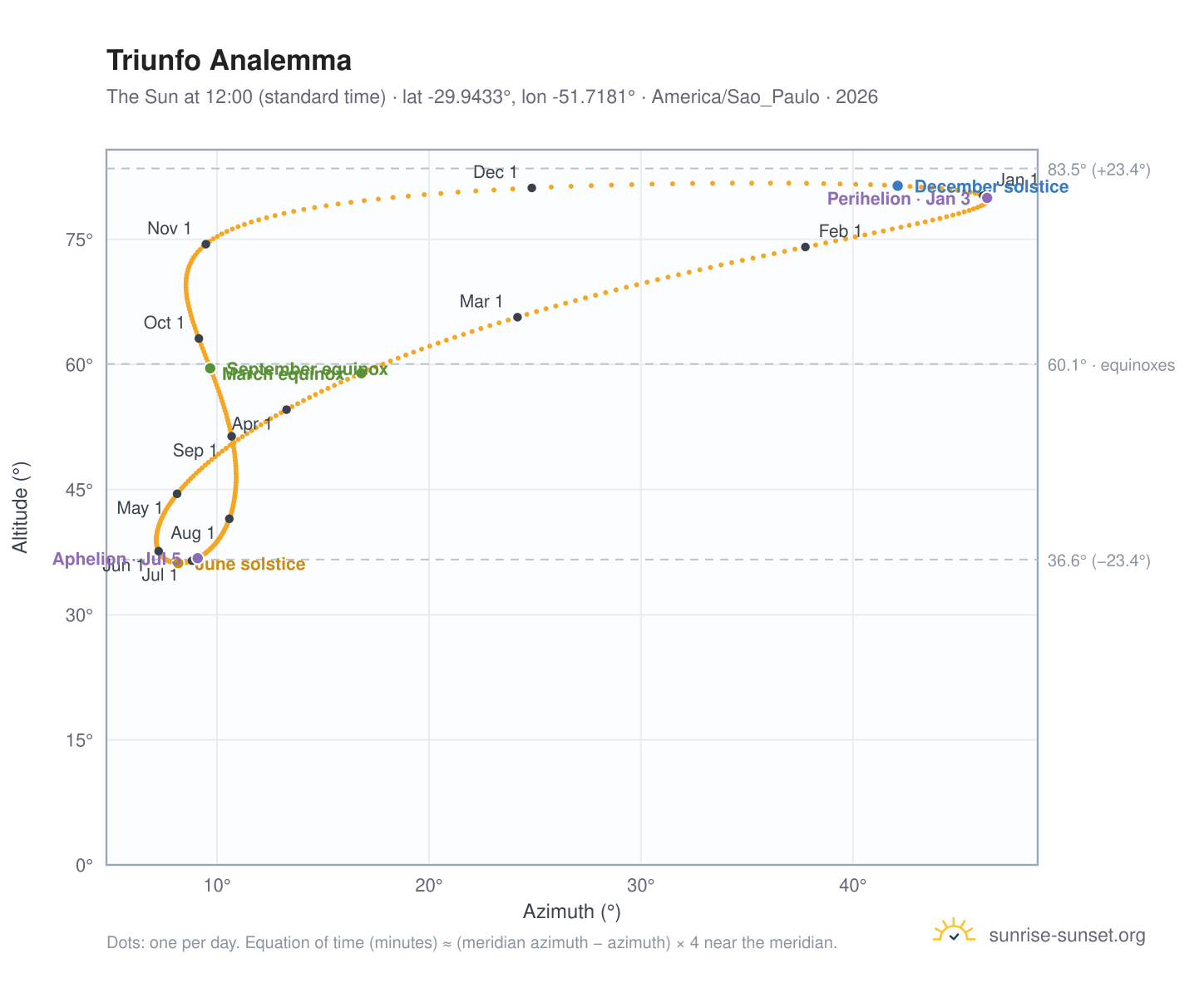 Triunfo analemma chart: the Sun at 12:00 (standard time) through the year