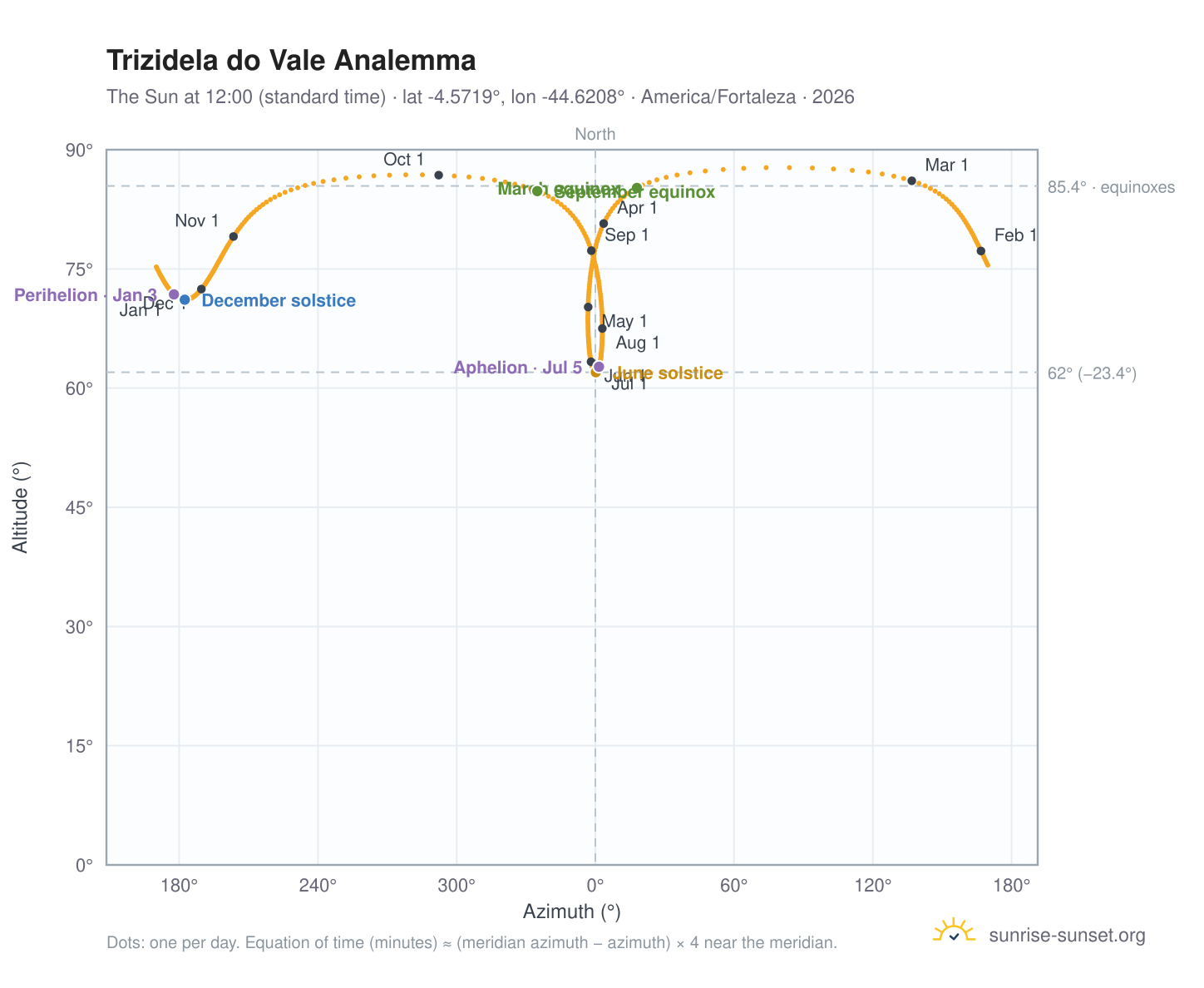 Trizidela do Vale analemma chart: the Sun at 12:00 (standard time) through the year
