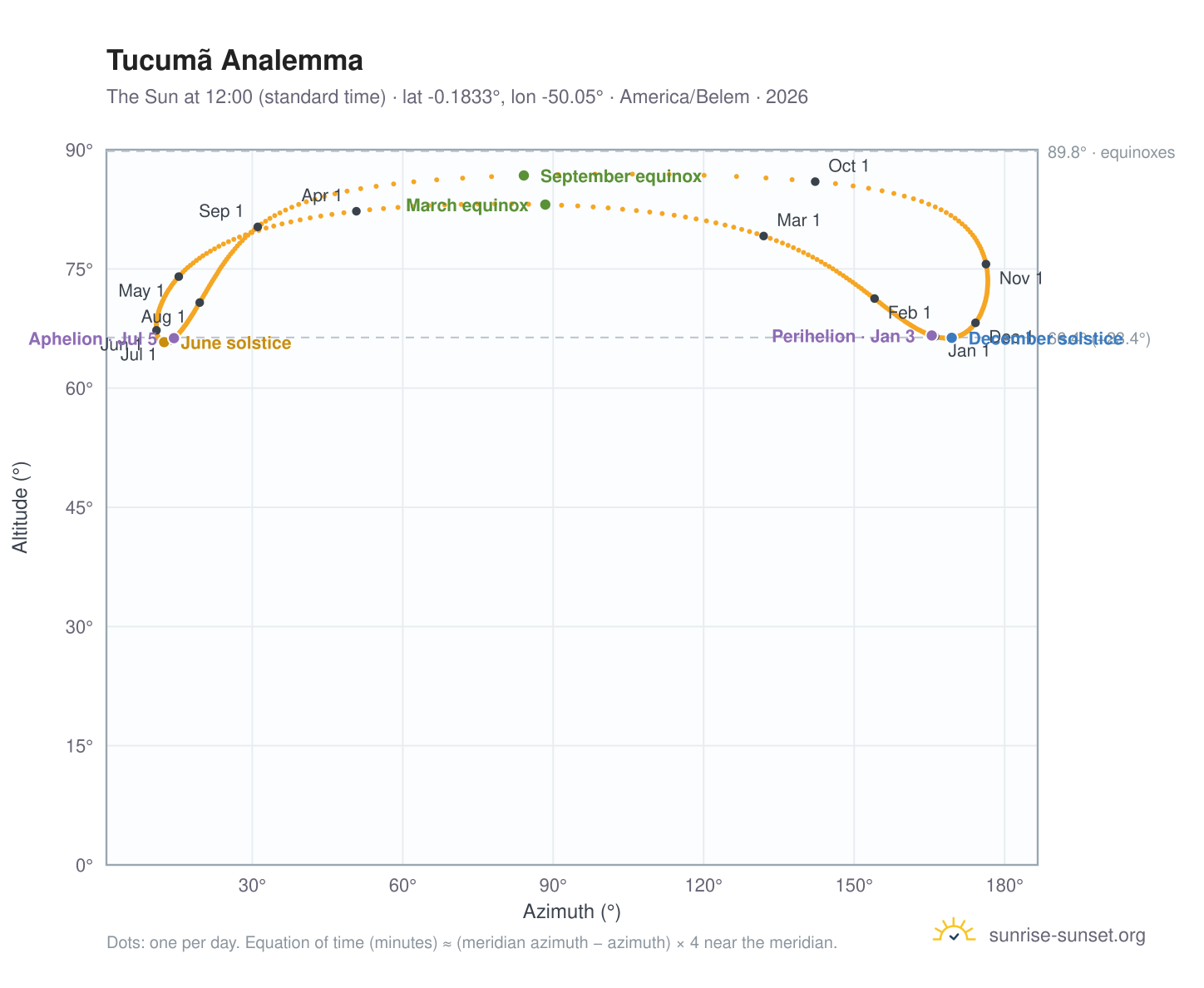 Tucumã analemma chart: the Sun at 12:00 (standard time) through the year