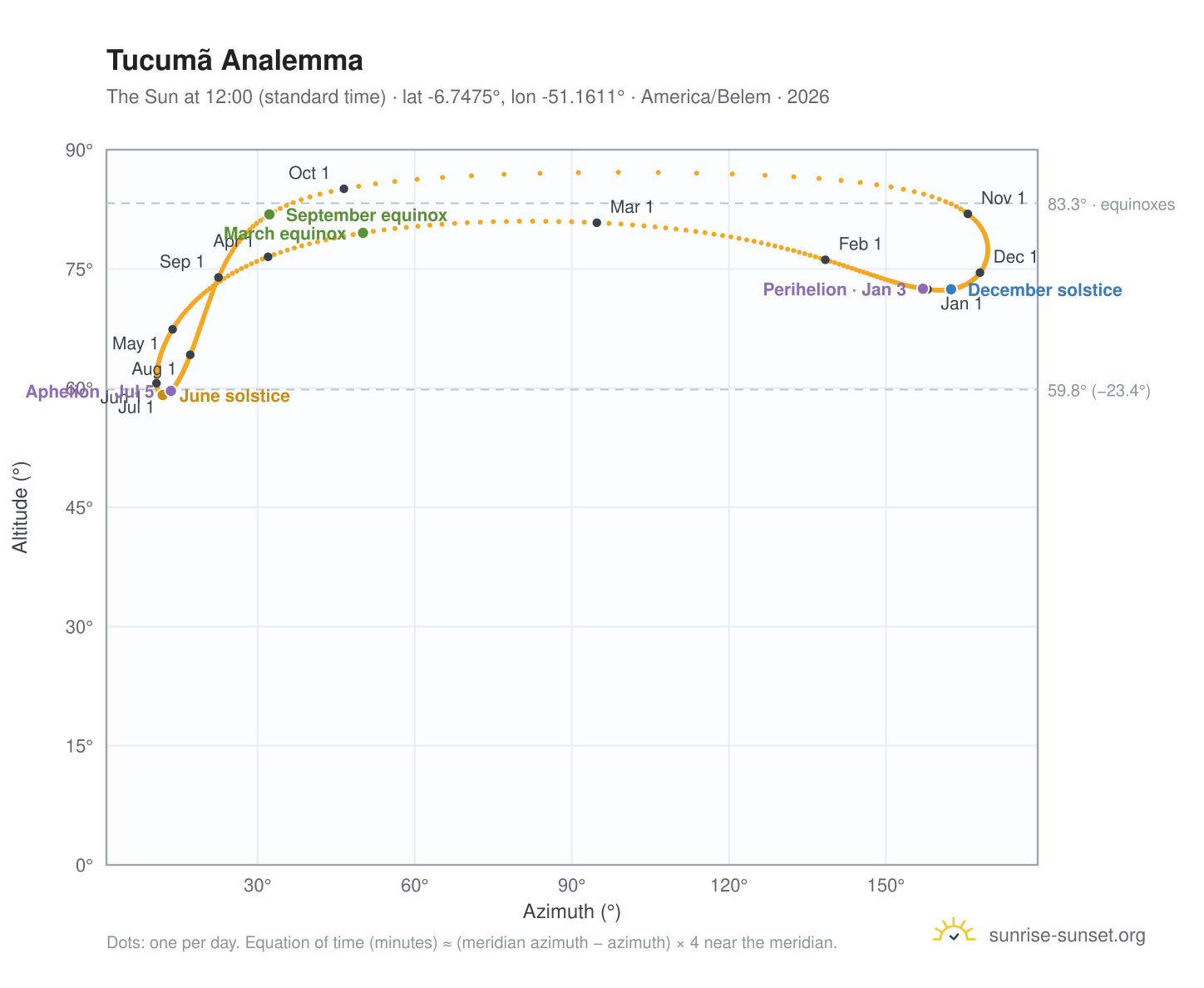 Tucumã analemma chart: the Sun at 12:00 (standard time) through the year