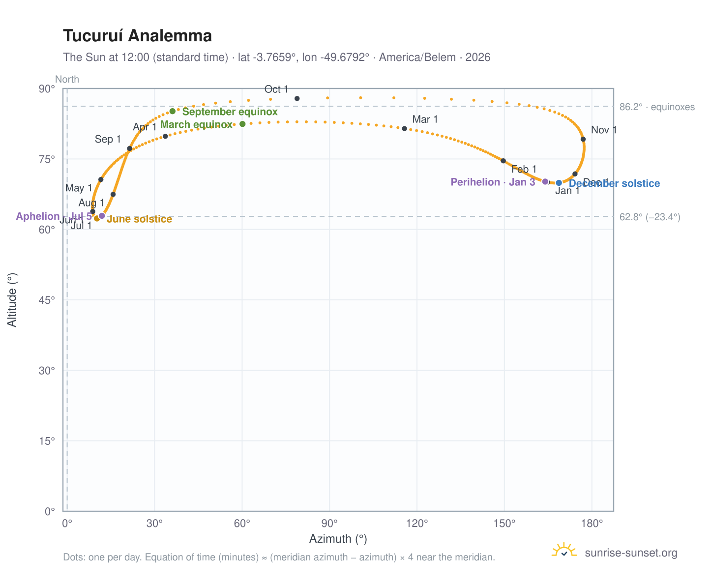 Tucuruí analemma chart: the Sun at 12:00 (standard time) through the year