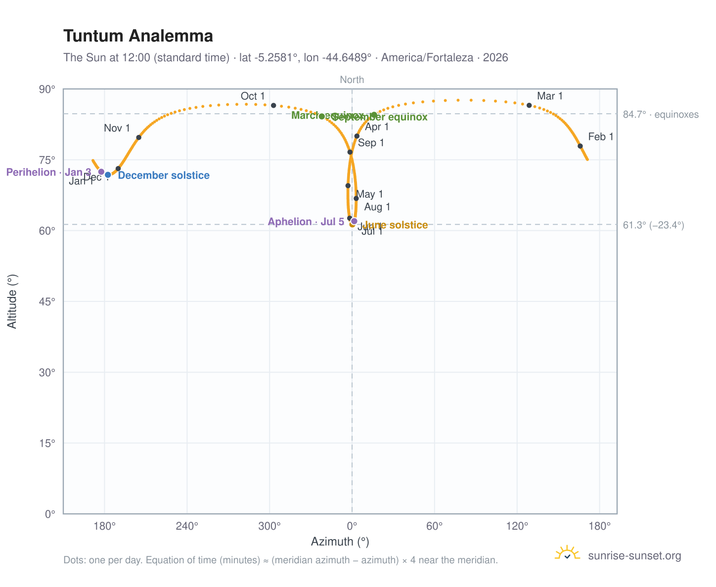 Tuntum analemma chart: the Sun at 12:00 (standard time) through the year