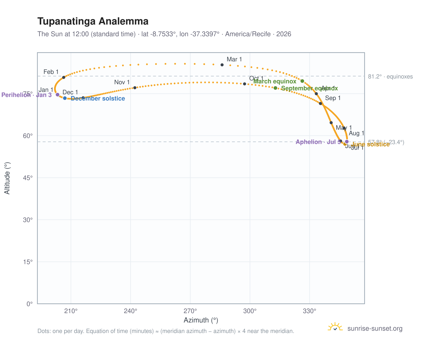 Tupanatinga analemma chart: the Sun at 12:00 (standard time) through the year