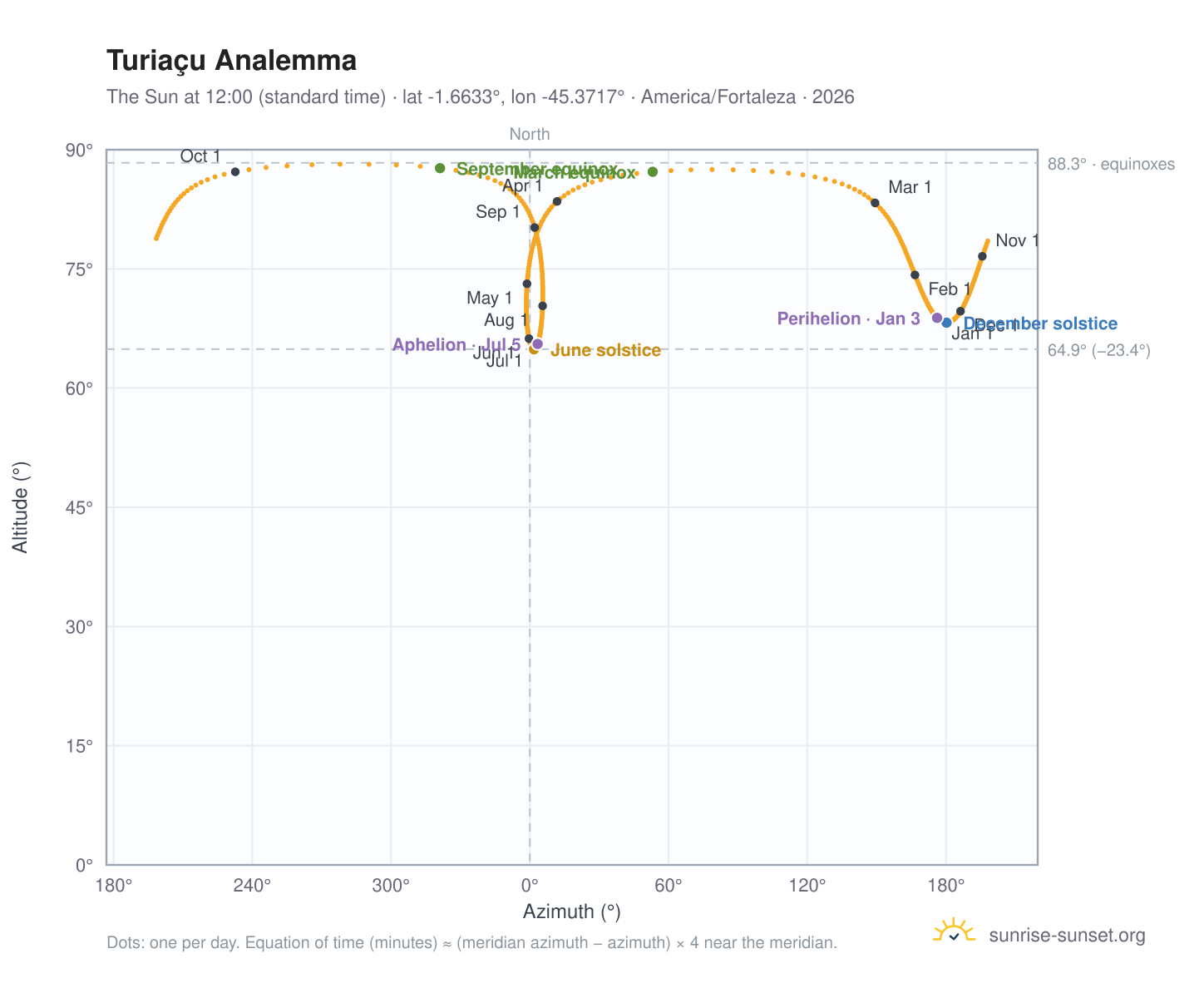 Turiaçu analemma chart: the Sun at 12:00 (standard time) through the year