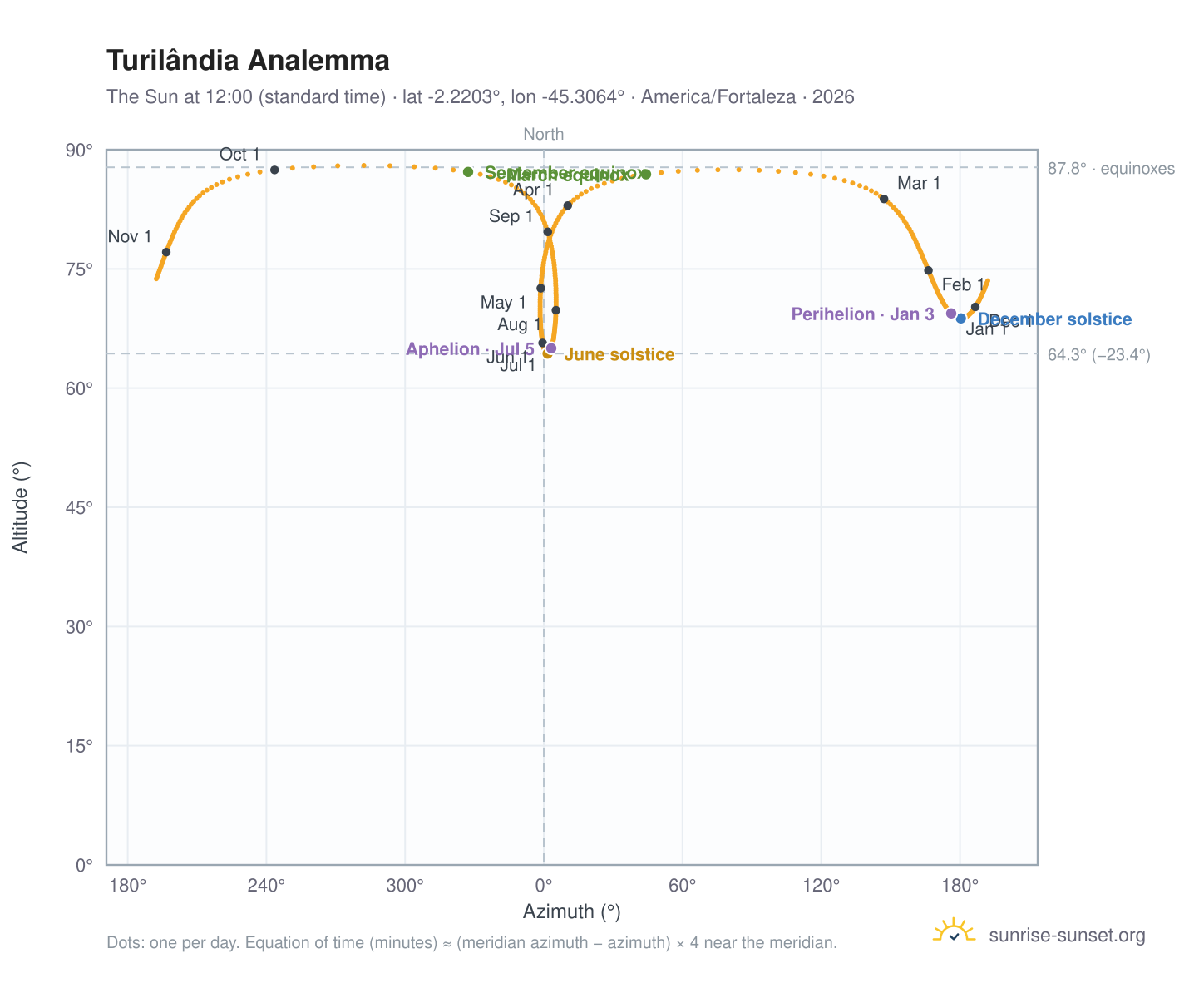 Turilândia analemma chart: the Sun at 12:00 (standard time) through the year