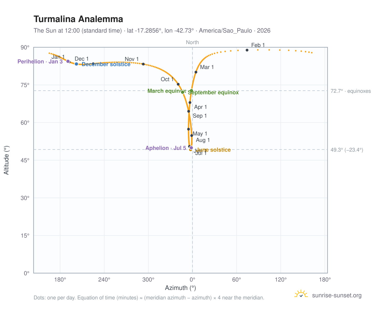 Turmalina analemma chart: the Sun at 12:00 (standard time) through the year