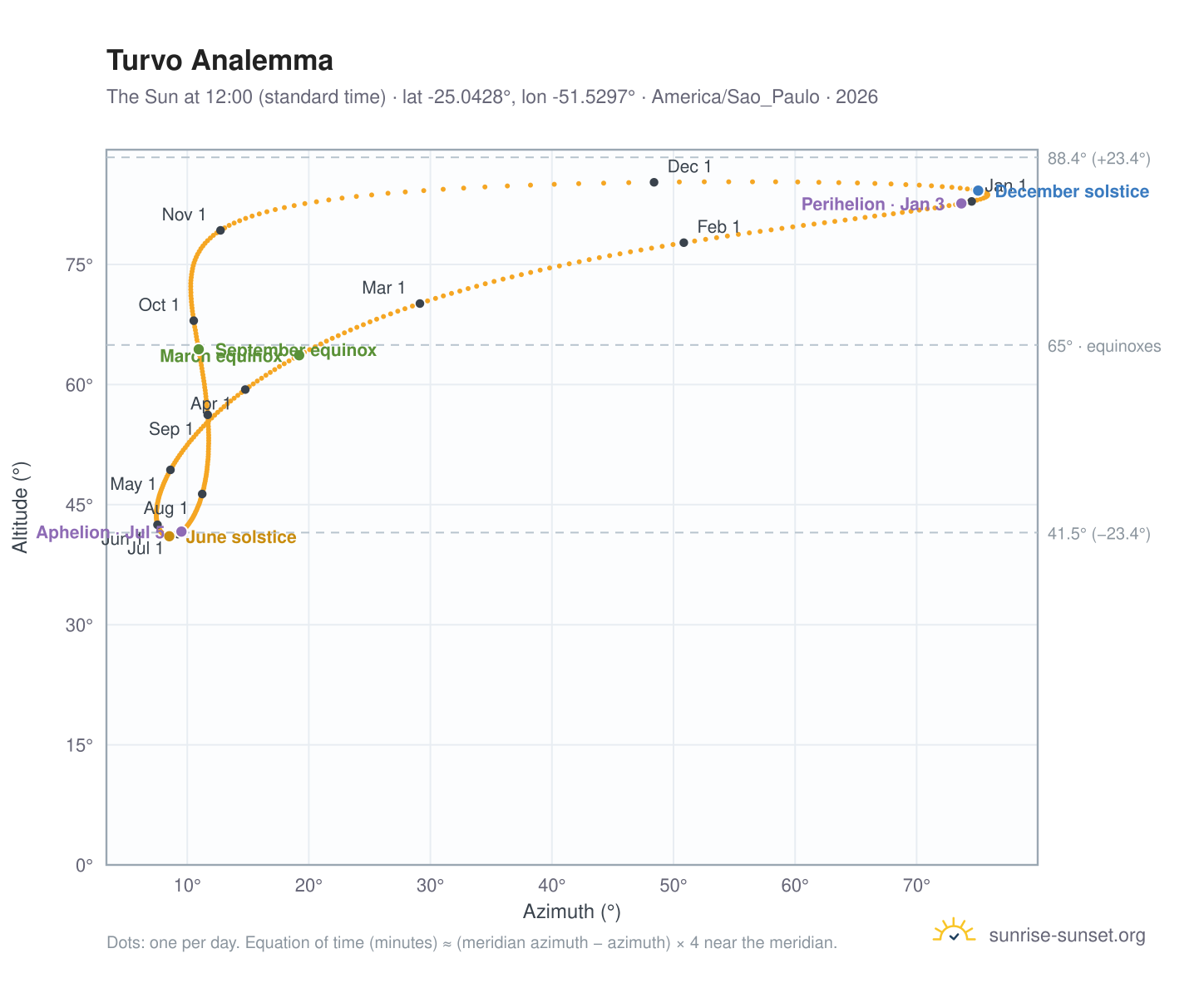 Turvo analemma chart: the Sun at 12:00 (standard time) through the year