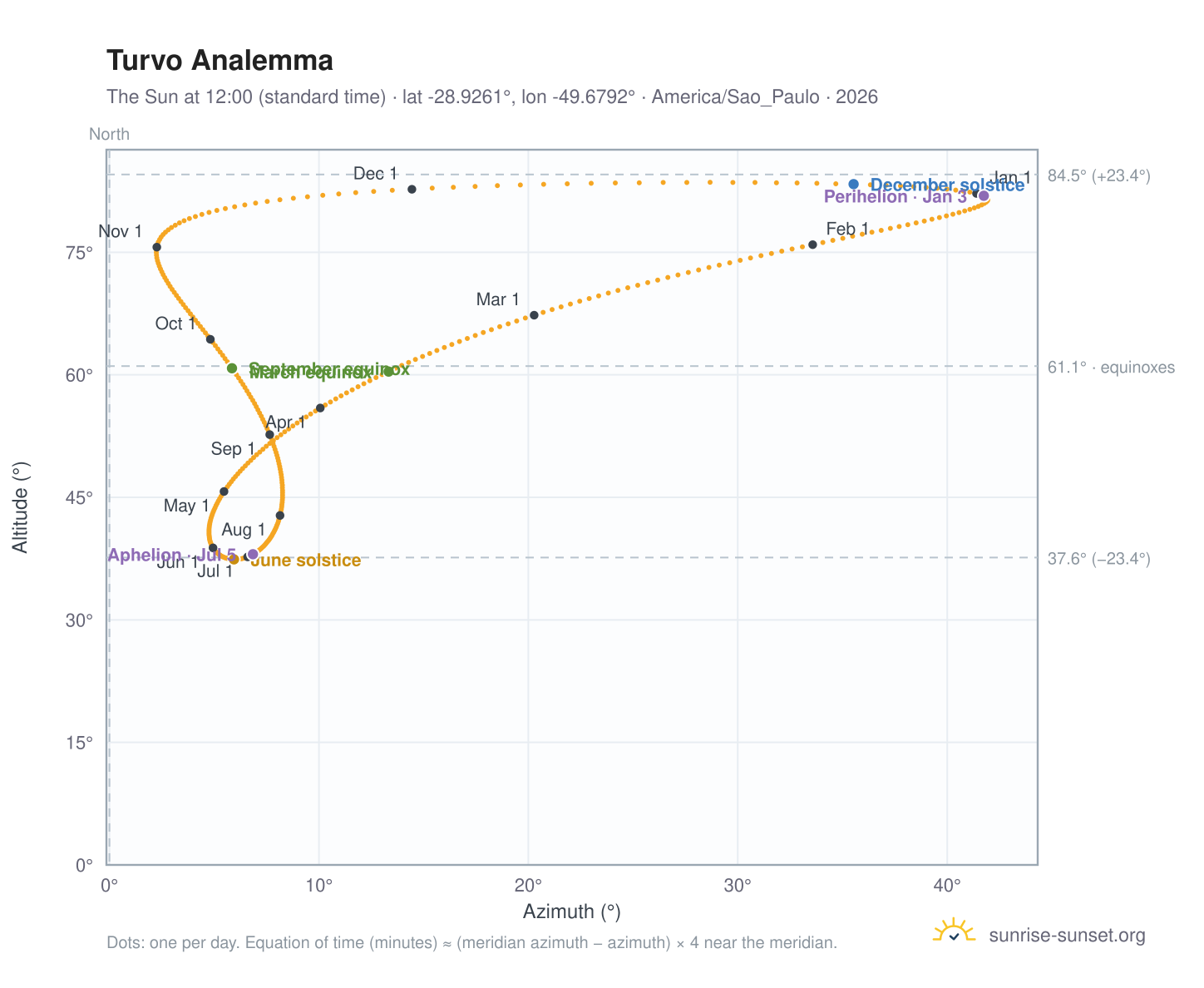 Turvo analemma chart: the Sun at 12:00 (standard time) through the year