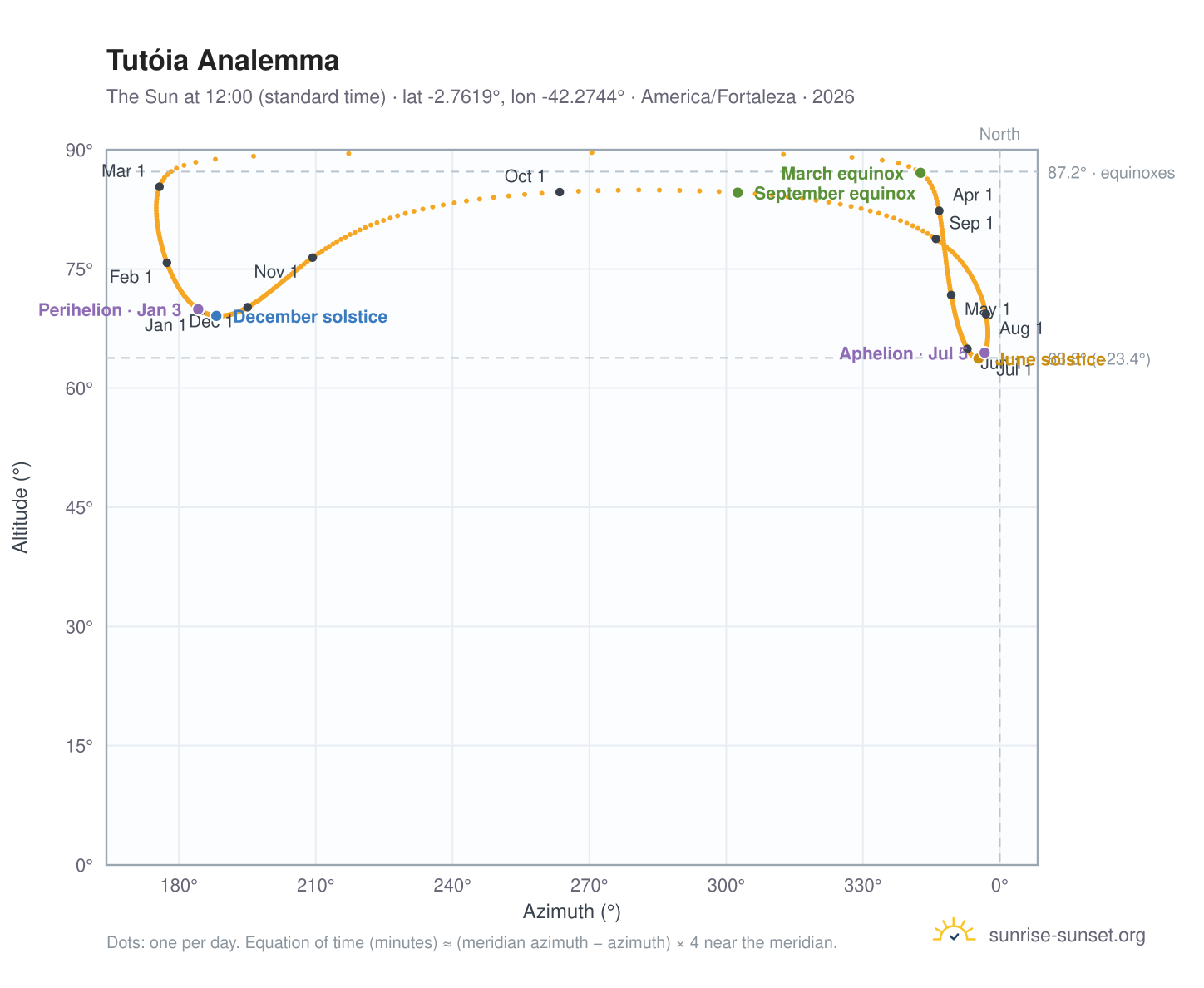 Tutóia analemma chart: the Sun at 12:00 (standard time) through the year