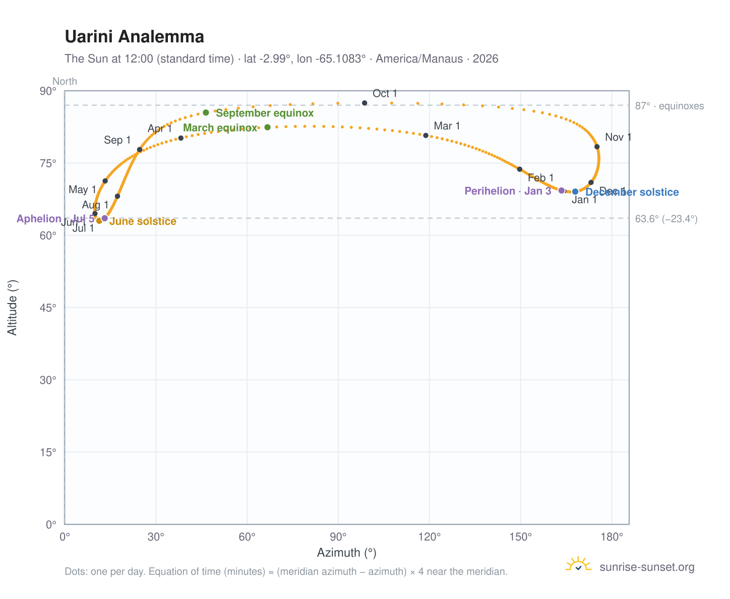 Uarini analemma chart: the Sun at 12:00 (standard time) through the year