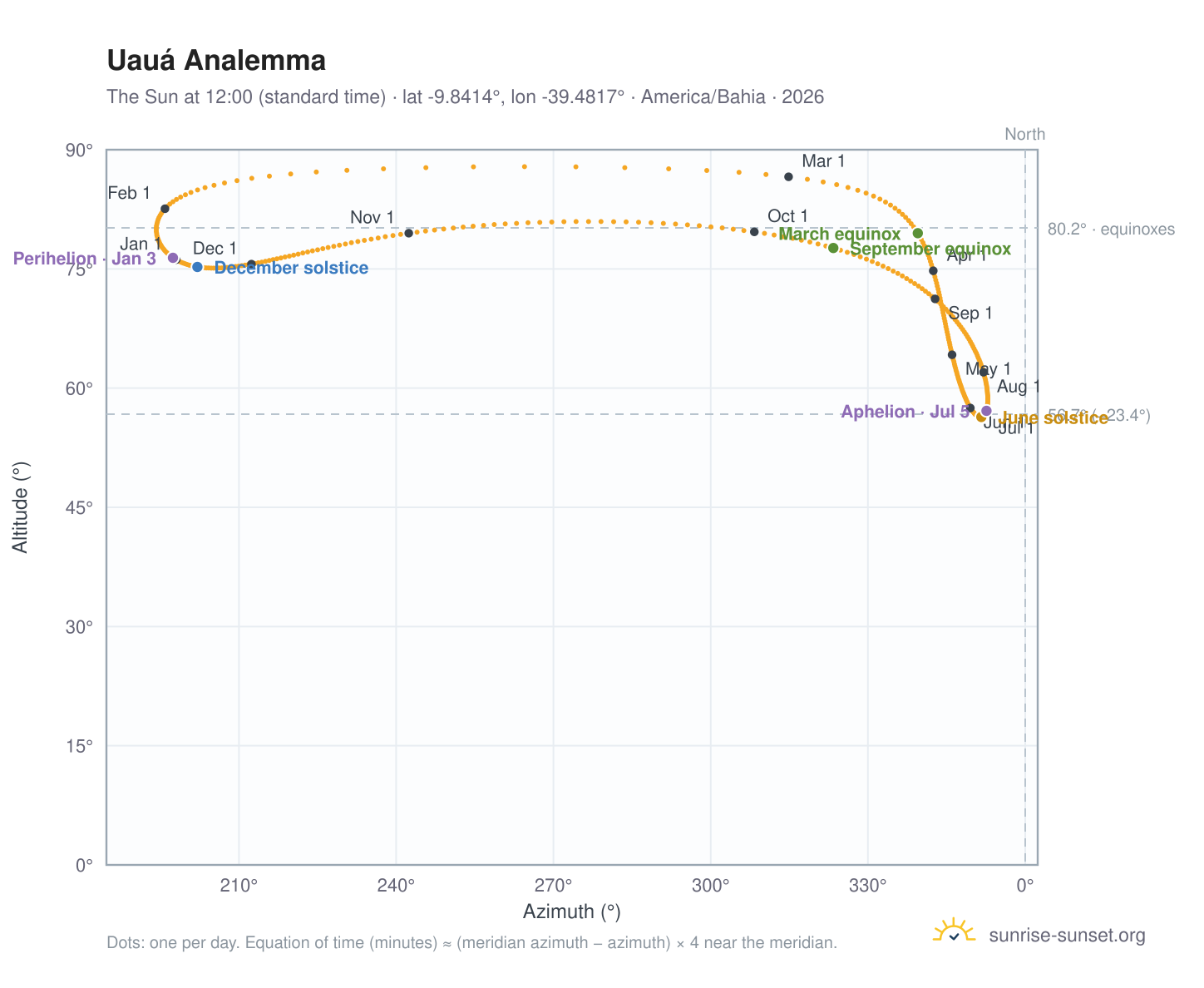 Uauá analemma chart: the Sun at 12:00 (standard time) through the year
