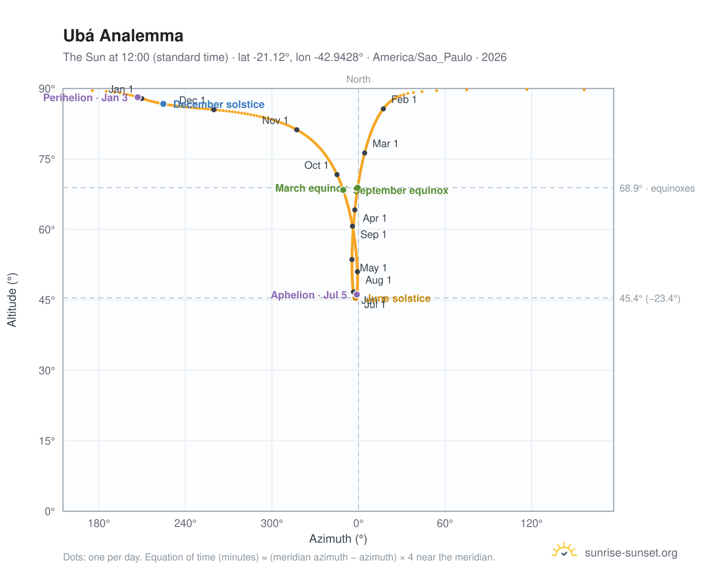 Ubá analemma chart: the Sun at 12:00 (standard time) through the year