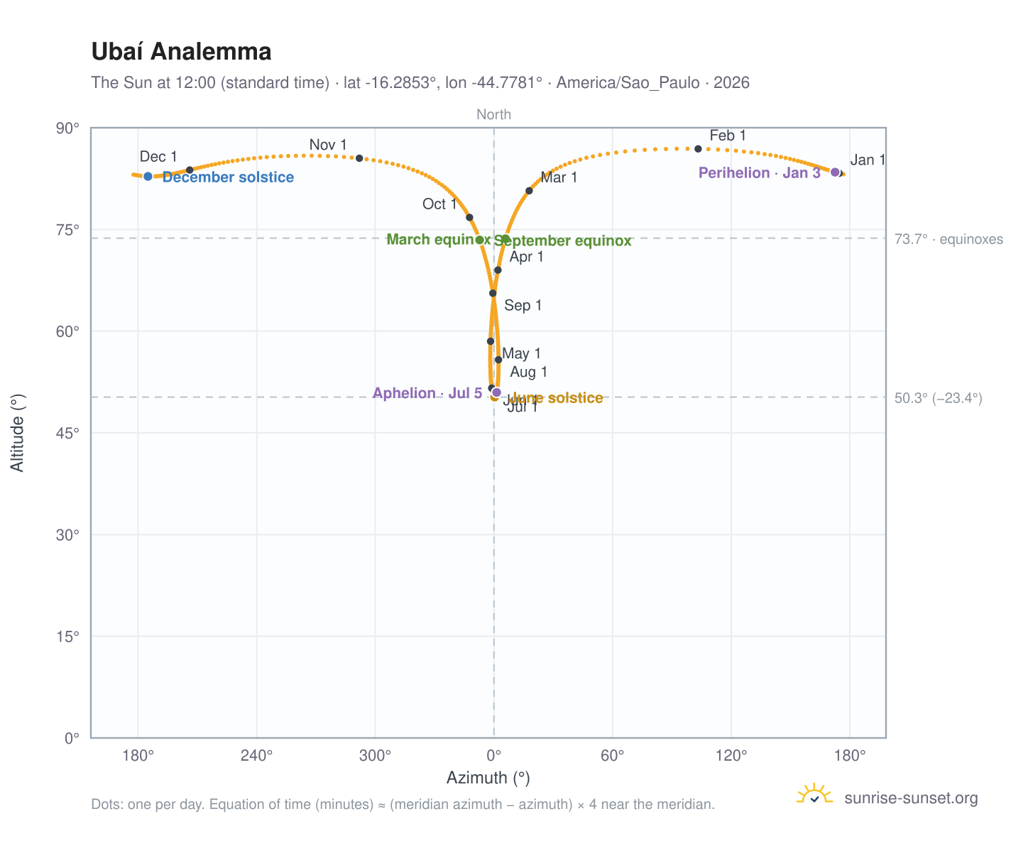 Ubaí analemma chart: the Sun at 12:00 (standard time) through the year