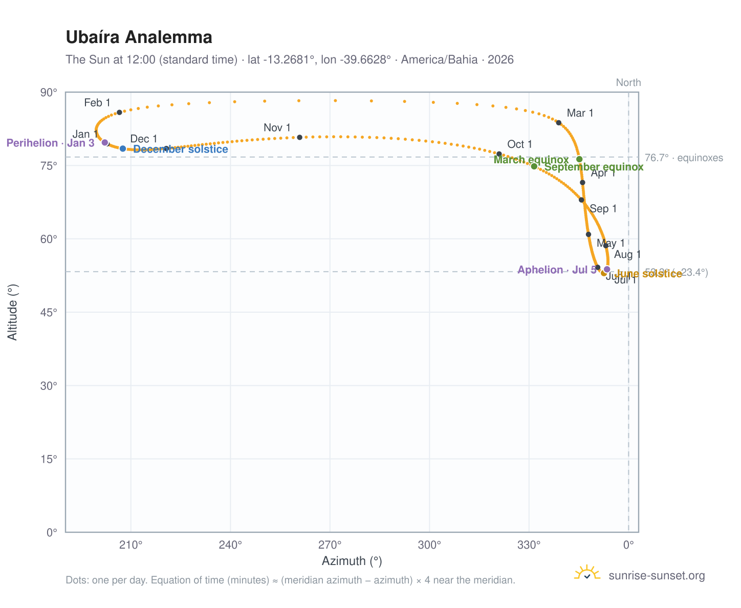Ubaíra analemma chart: the Sun at 12:00 (standard time) through the year