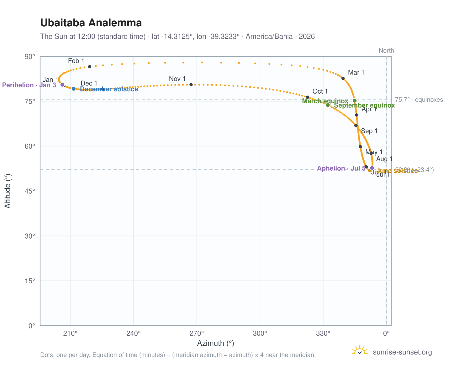 Ubaitaba analemma chart: the Sun at 12:00 (standard time) through the year