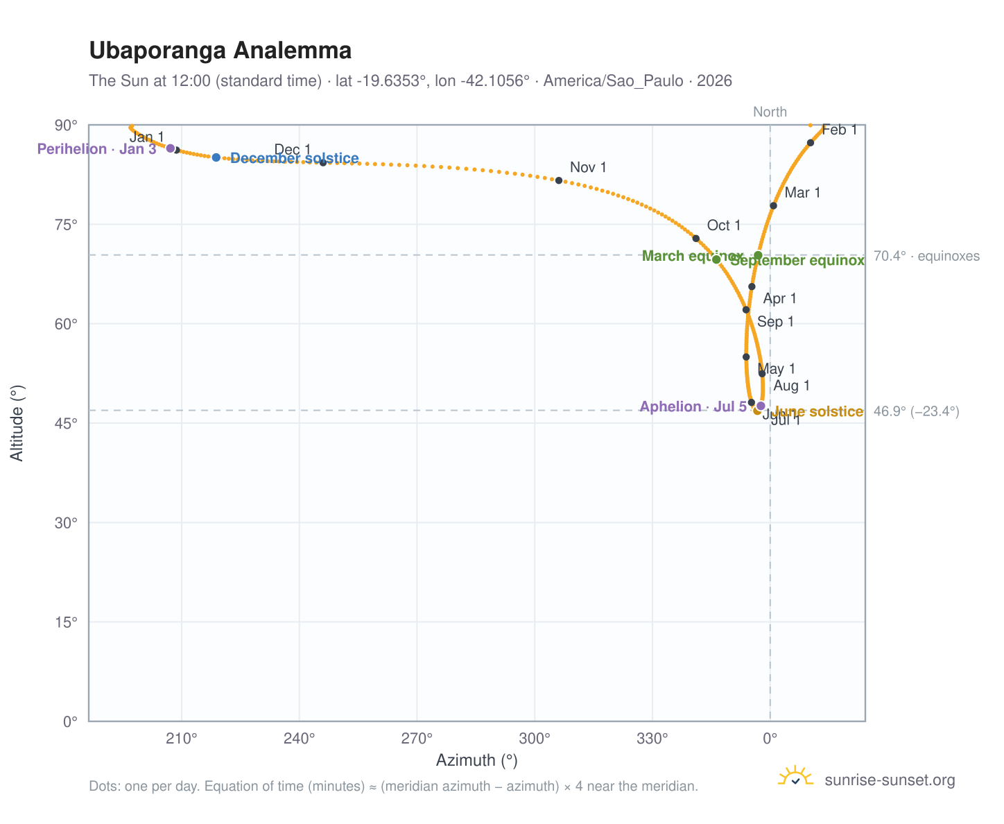 Ubaporanga analemma chart: the Sun at 12:00 (standard time) through the year