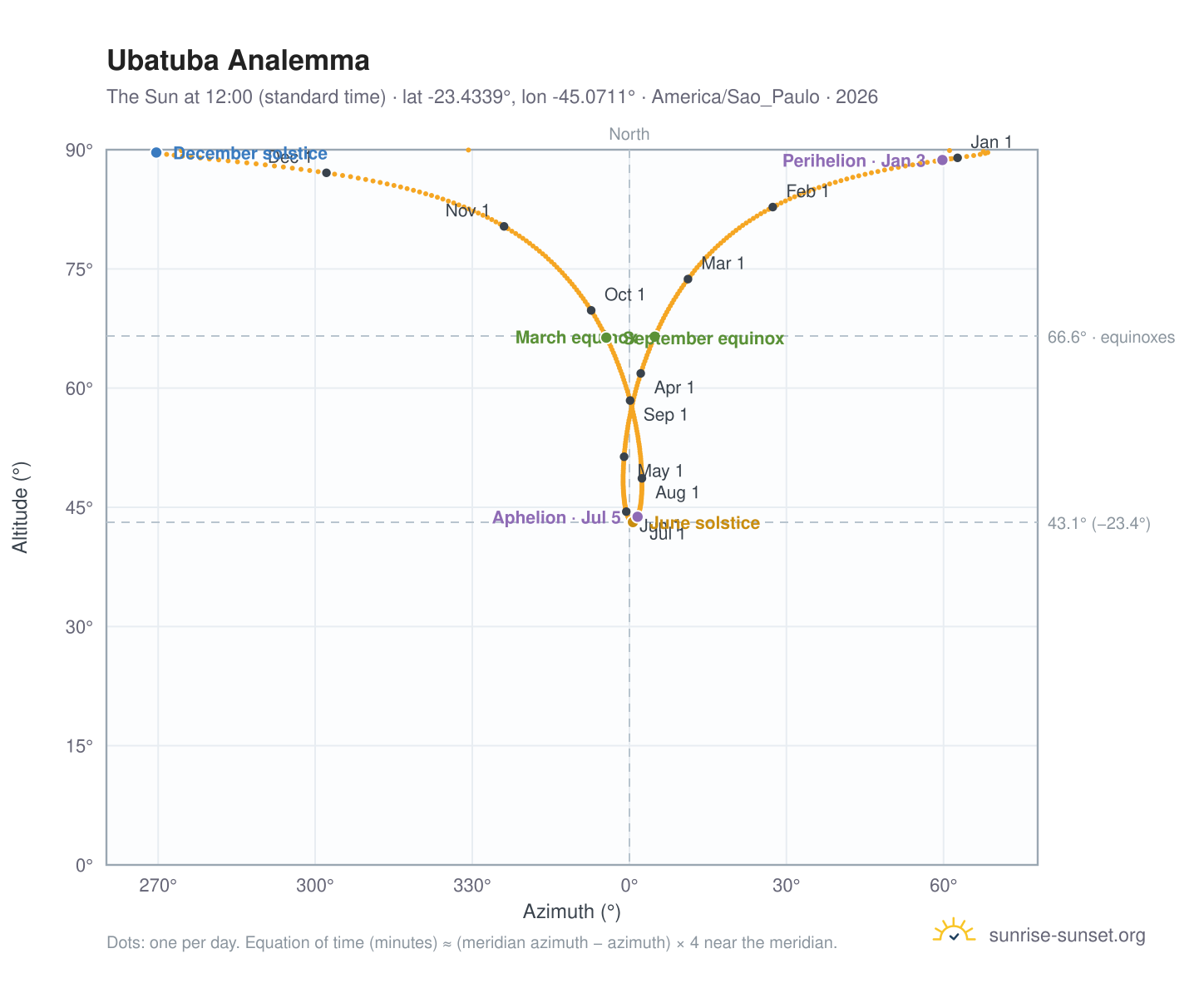 Ubatuba analemma chart: the Sun at 12:00 (standard time) through the year