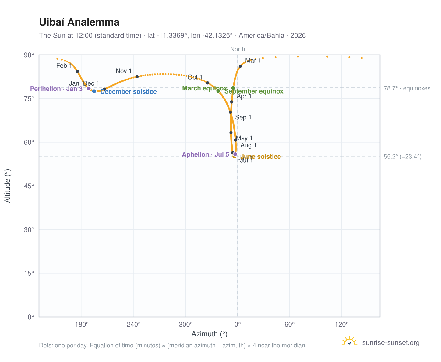 Uibaí analemma chart: the Sun at 12:00 (standard time) through the year