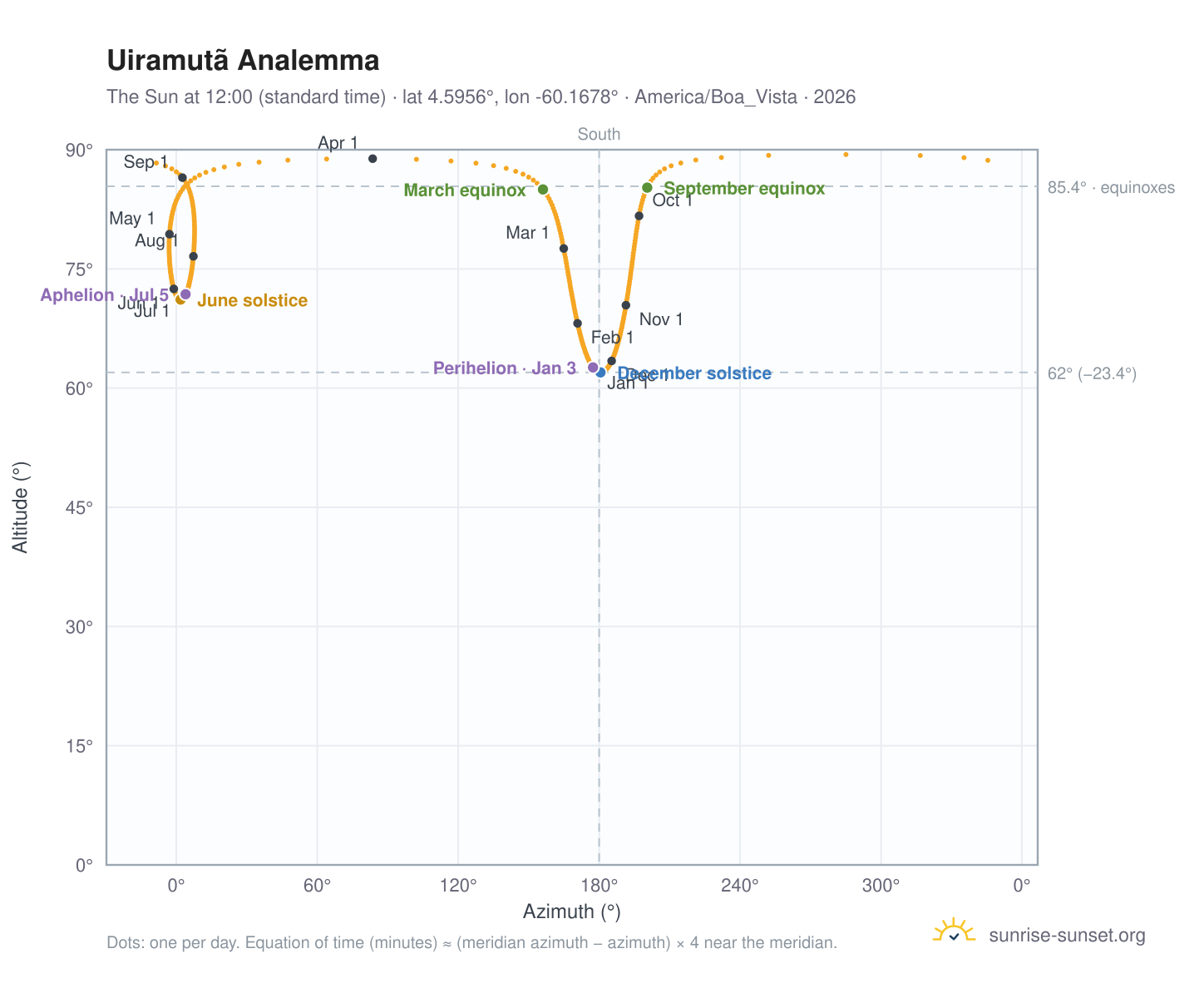 Uiramutã analemma chart: the Sun at 12:00 (standard time) through the year