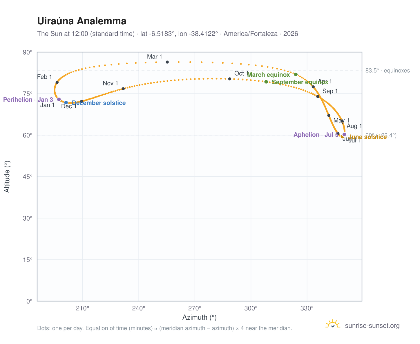 Uiraúna analemma chart: the Sun at 12:00 (standard time) through the year