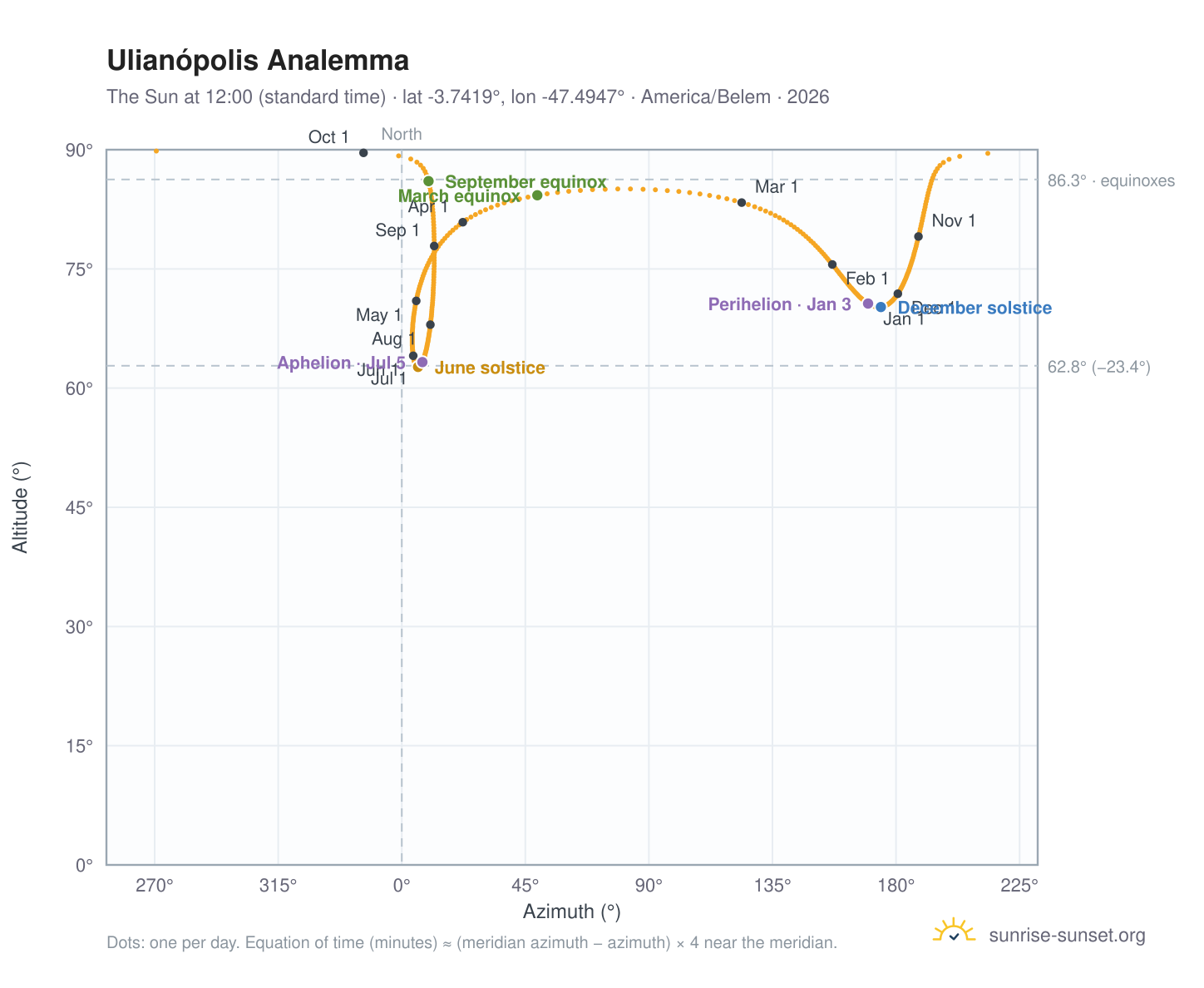 Ulianópolis analemma chart: the Sun at 12:00 (standard time) through the year