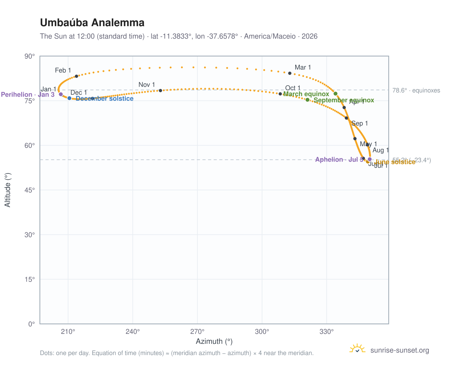 Umbaúba analemma chart: the Sun at 12:00 (standard time) through the year
