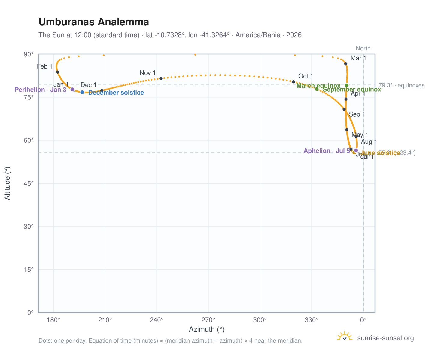 Umburanas analemma chart: the Sun at 12:00 (standard time) through the year