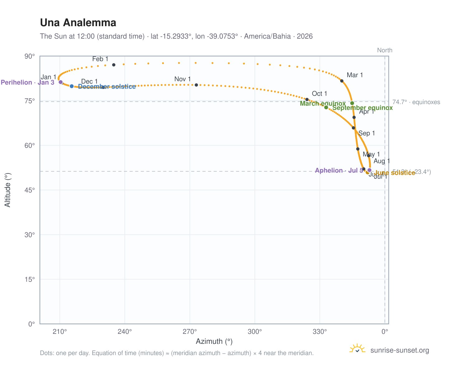 Una analemma chart: the Sun at 12:00 (standard time) through the year