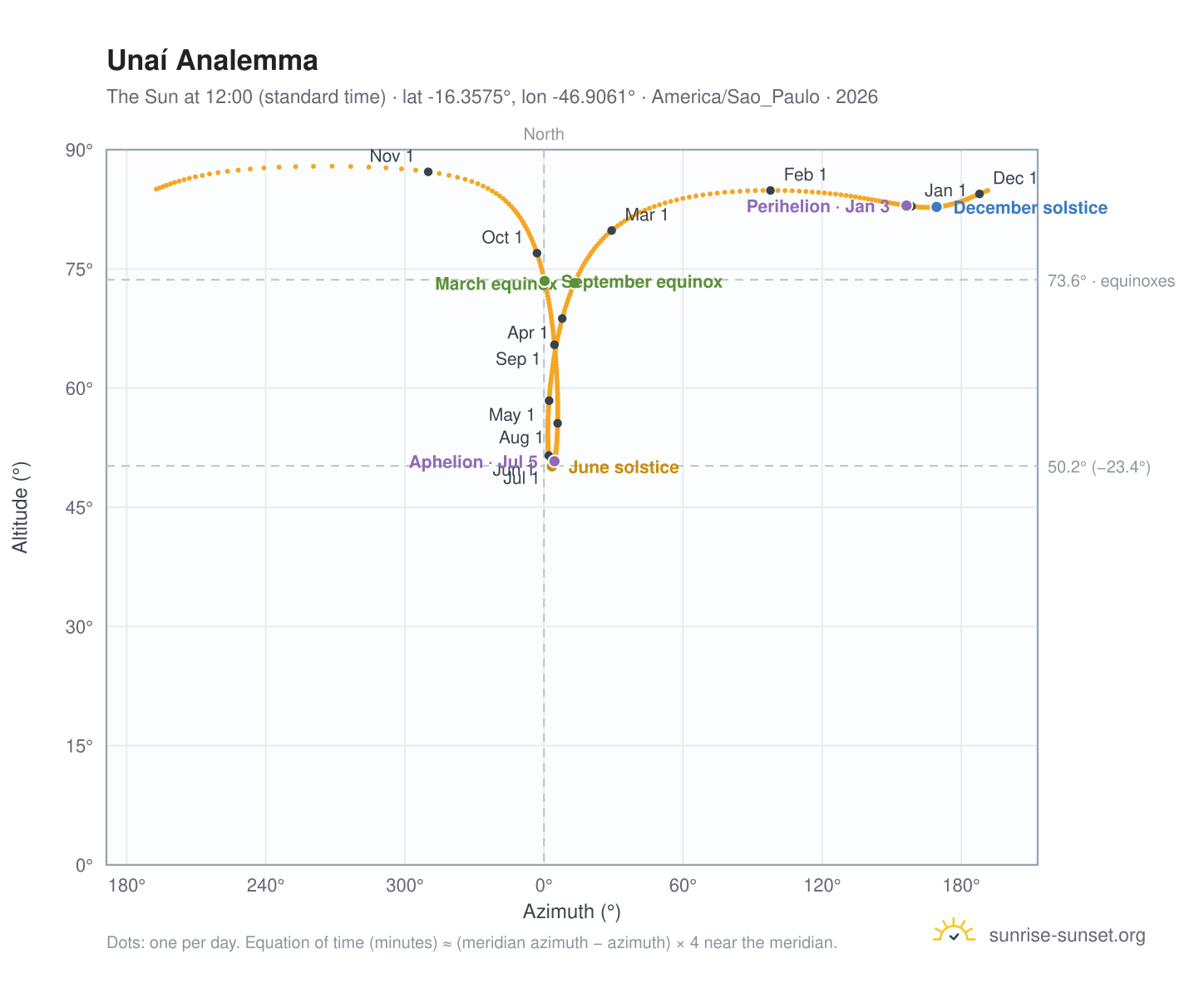 Unaí analemma chart: the Sun at 12:00 (standard time) through the year