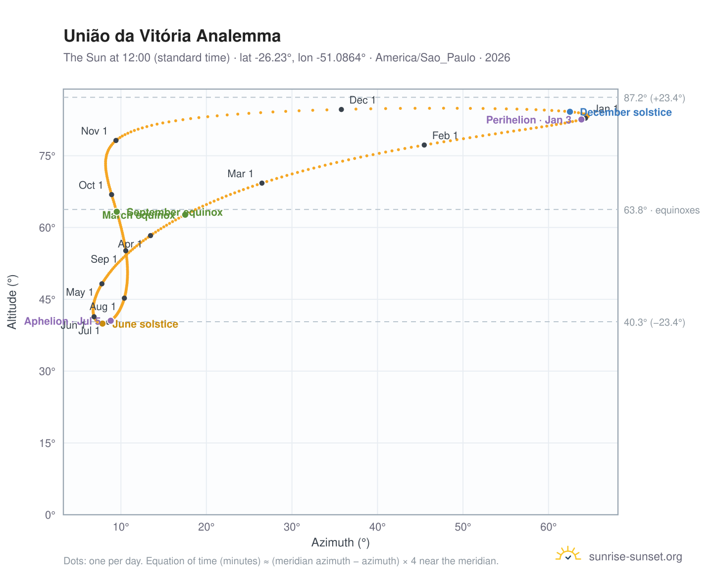 União da Vitória analemma chart: the Sun at 12:00 (standard time) through the year