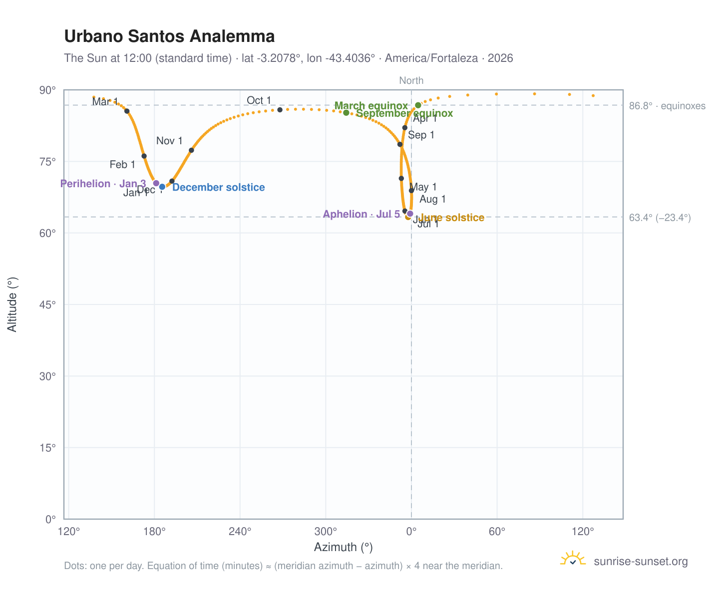 Urbano Santos analemma chart: the Sun at 12:00 (standard time) through the year