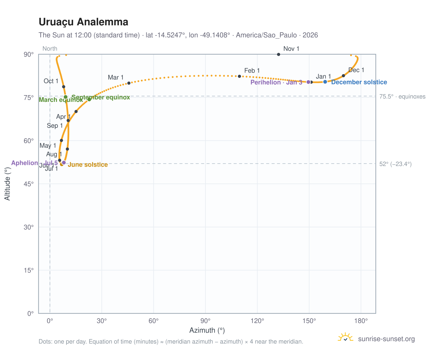 Uruaçu analemma chart: the Sun at 12:00 (standard time) through the year