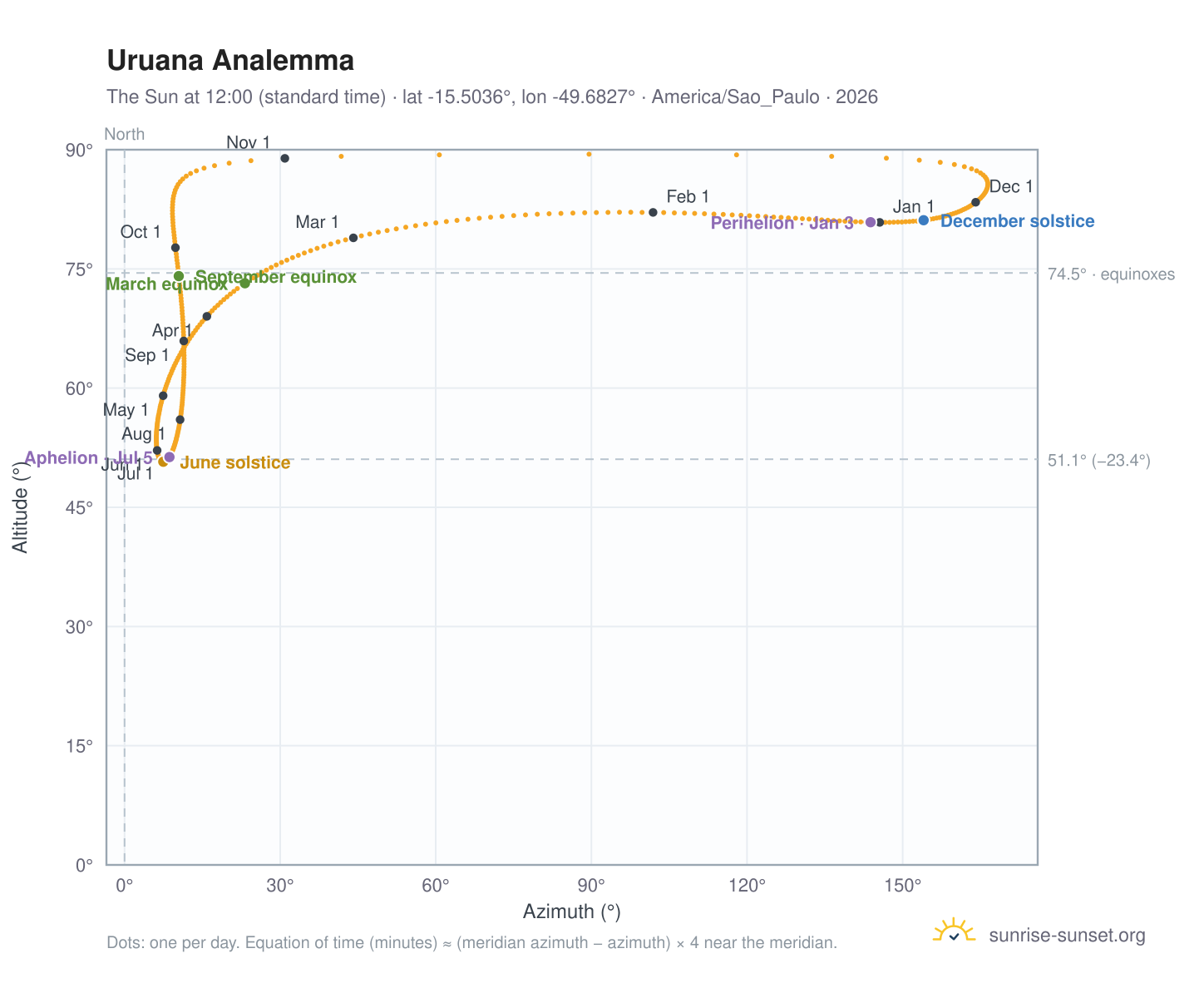 Uruana analemma chart: the Sun at 12:00 (standard time) through the year