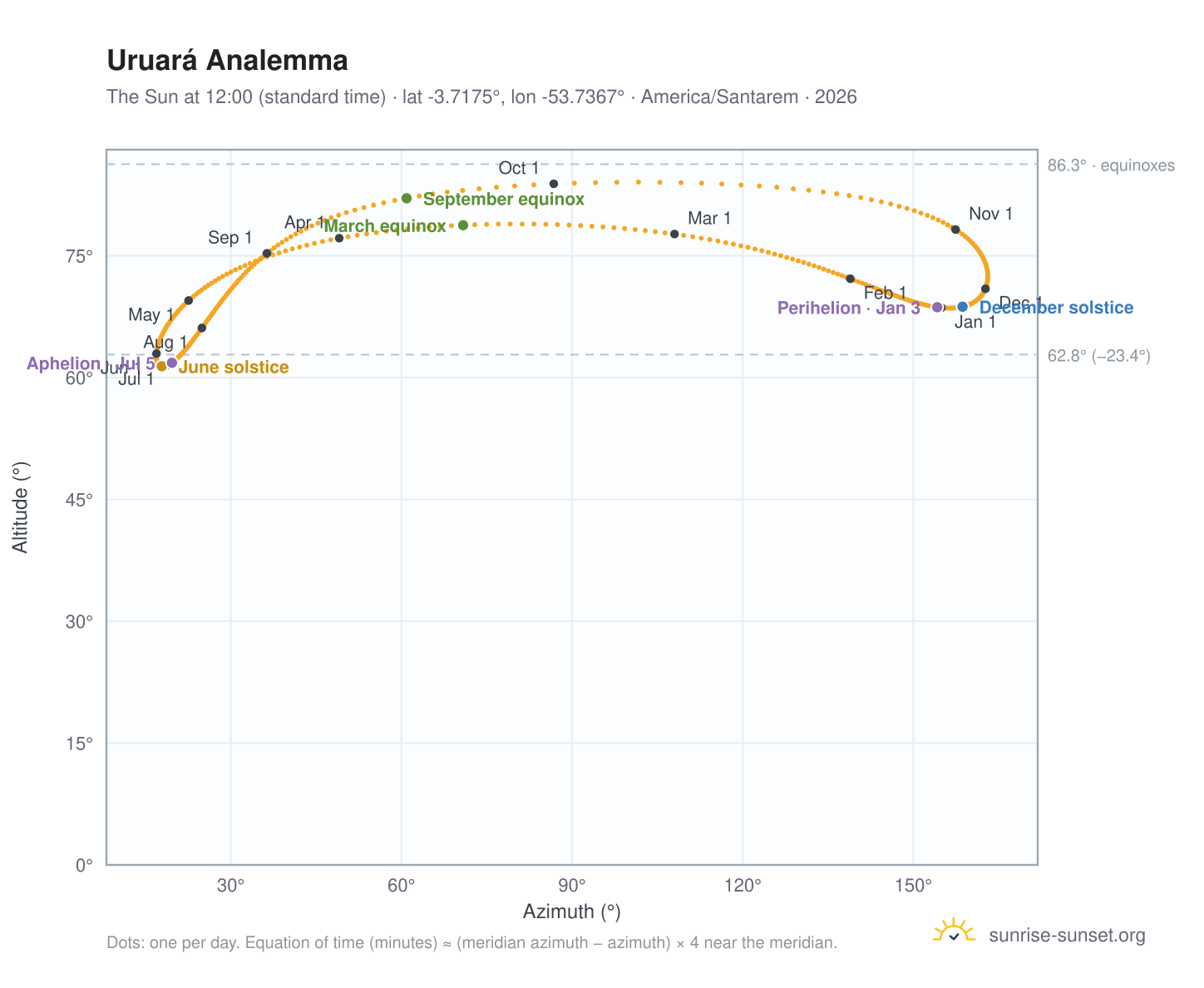 Uruará analemma chart: the Sun at 12:00 (standard time) through the year