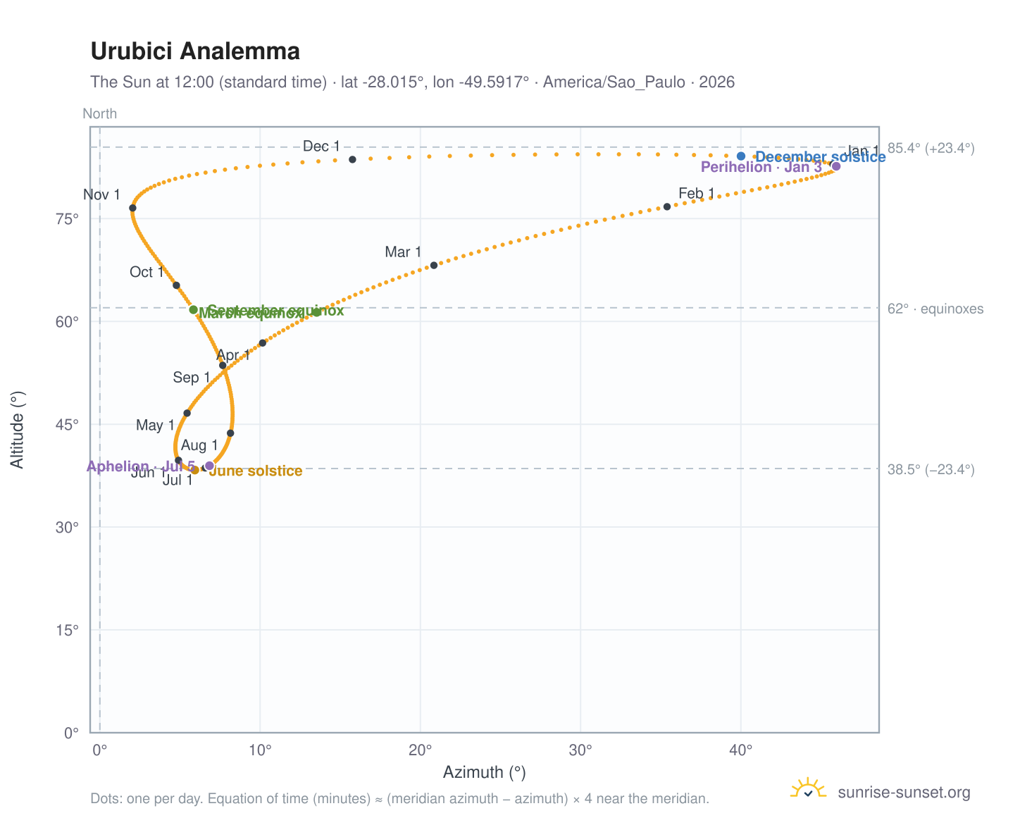 Urubici analemma chart: the Sun at 12:00 (standard time) through the year