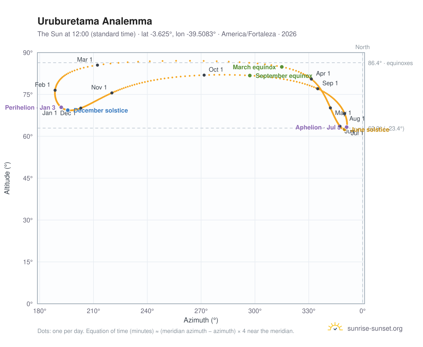 Uruburetama analemma chart: the Sun at 12:00 (standard time) through the year