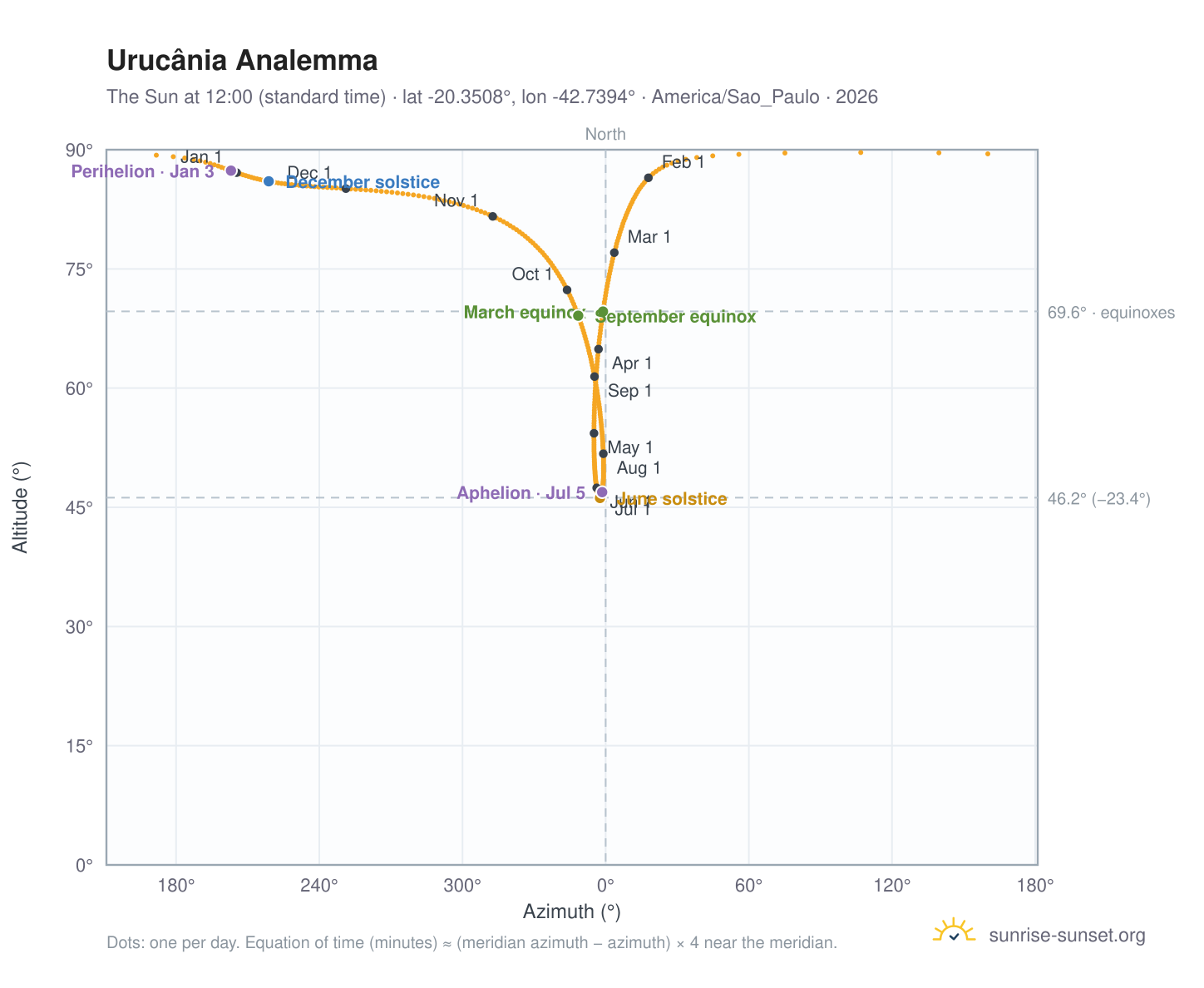 Urucânia analemma chart: the Sun at 12:00 (standard time) through the year