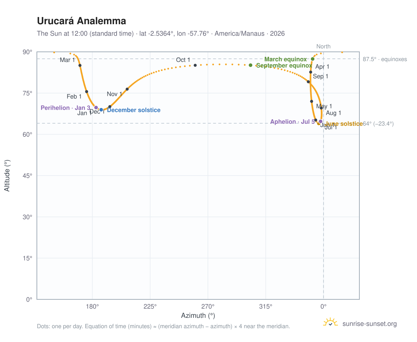 Urucará analemma chart: the Sun at 12:00 (standard time) through the year