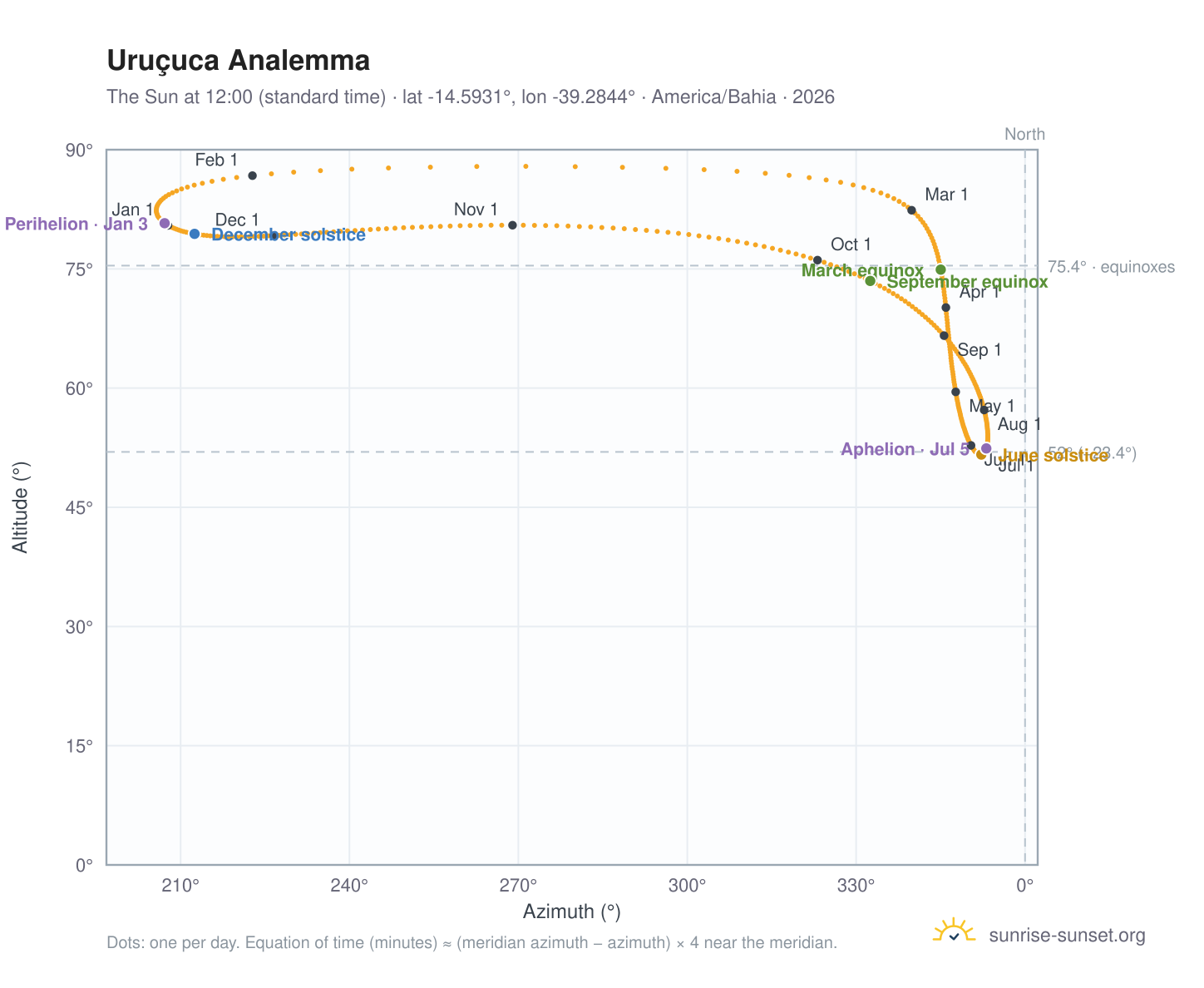 Uruçuca analemma chart: the Sun at 12:00 (standard time) through the year