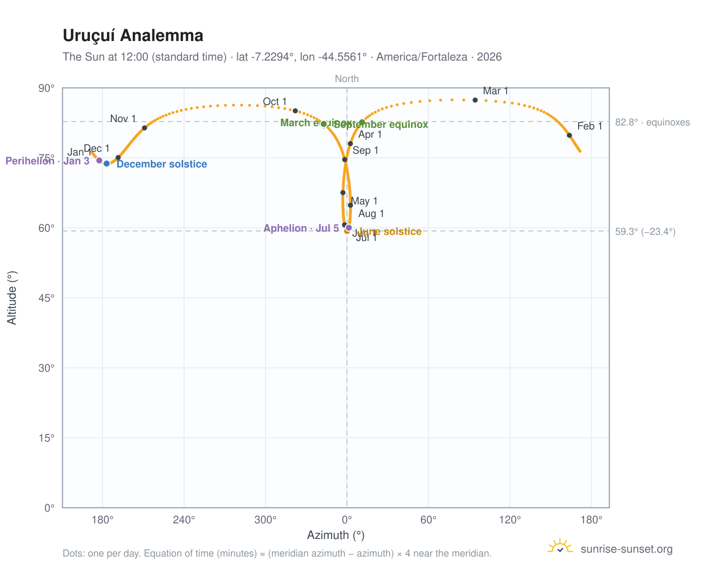 Uruçuí analemma chart: the Sun at 12:00 (standard time) through the year