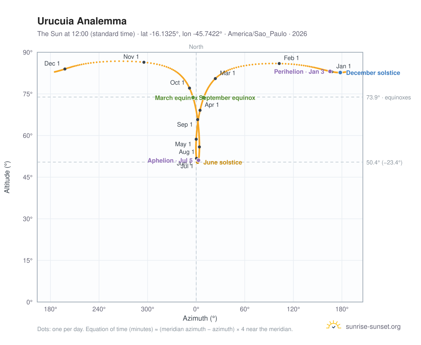 Urucuia analemma chart: the Sun at 12:00 (standard time) through the year