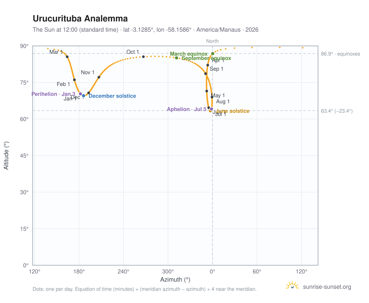 Urucurituba analemma chart: the Sun at 12:00 (standard time) through the year