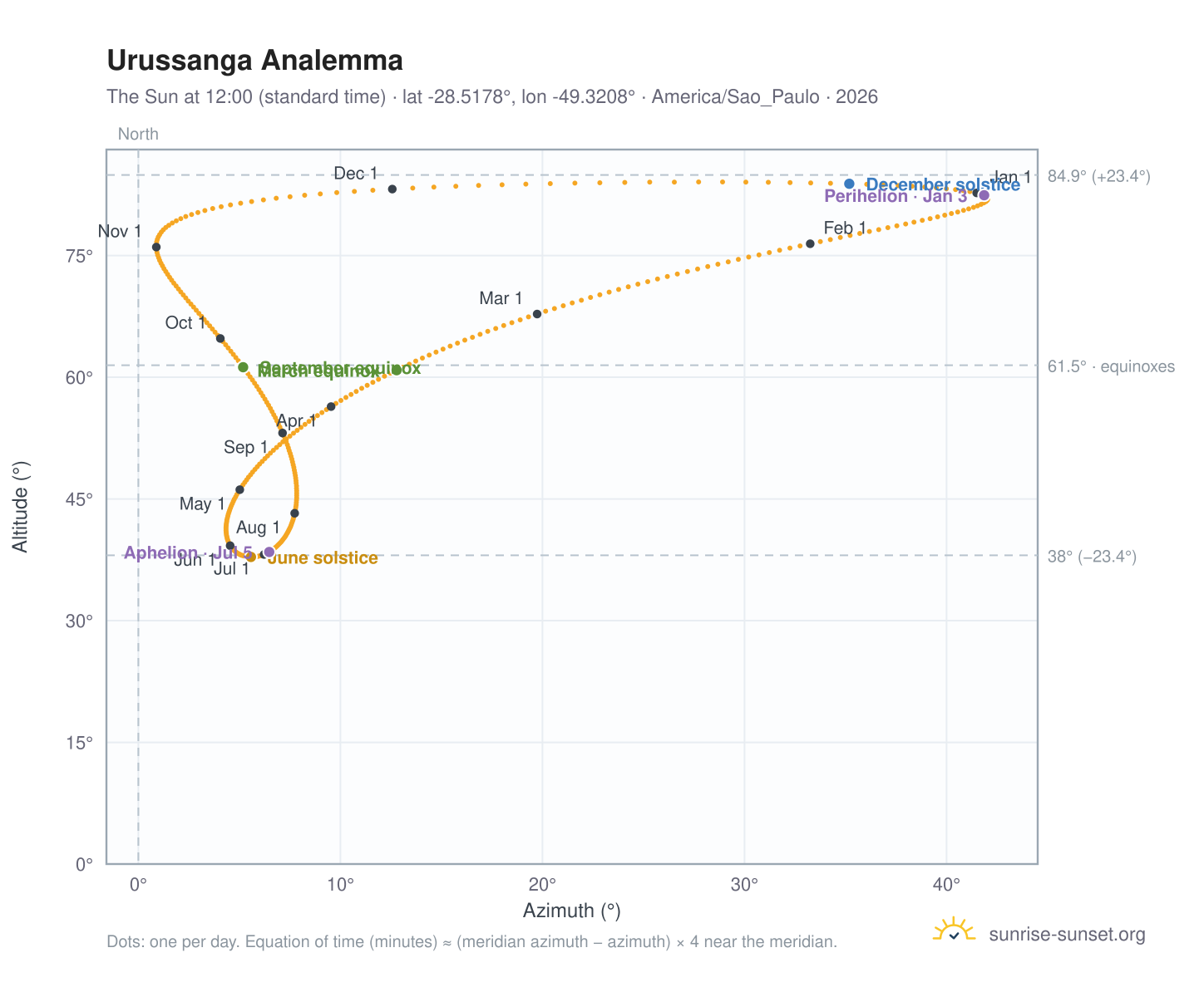 Urussanga analemma chart: the Sun at 12:00 (standard time) through the year