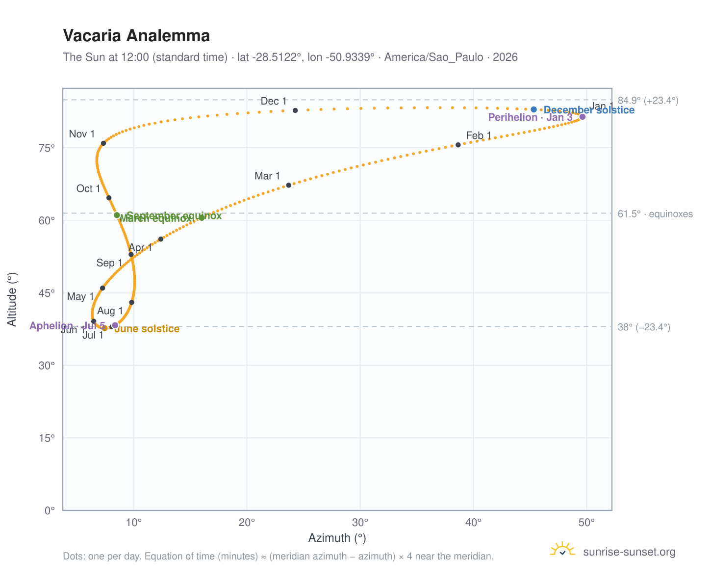 Vacaria analemma chart: the Sun at 12:00 (standard time) through the year