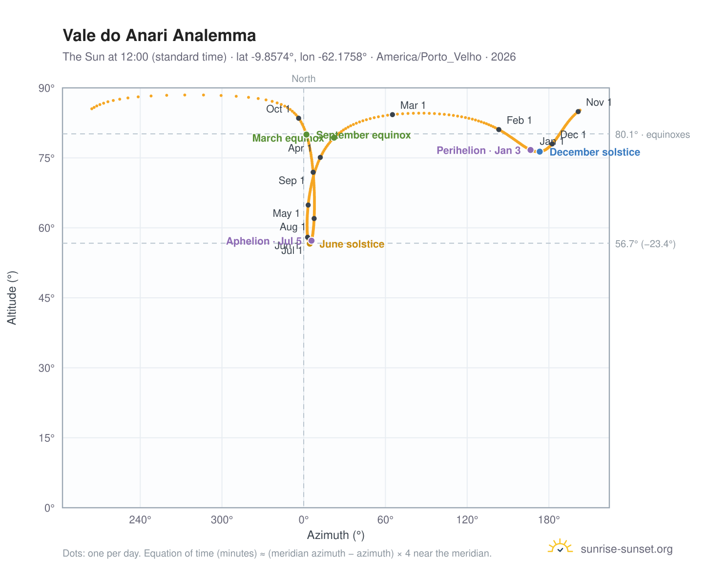 Vale do Anari analemma chart: the Sun at 12:00 (standard time) through the year