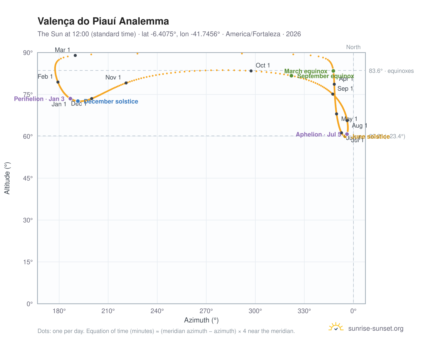 Valença do Piauí analemma chart: the Sun at 12:00 (standard time) through the year