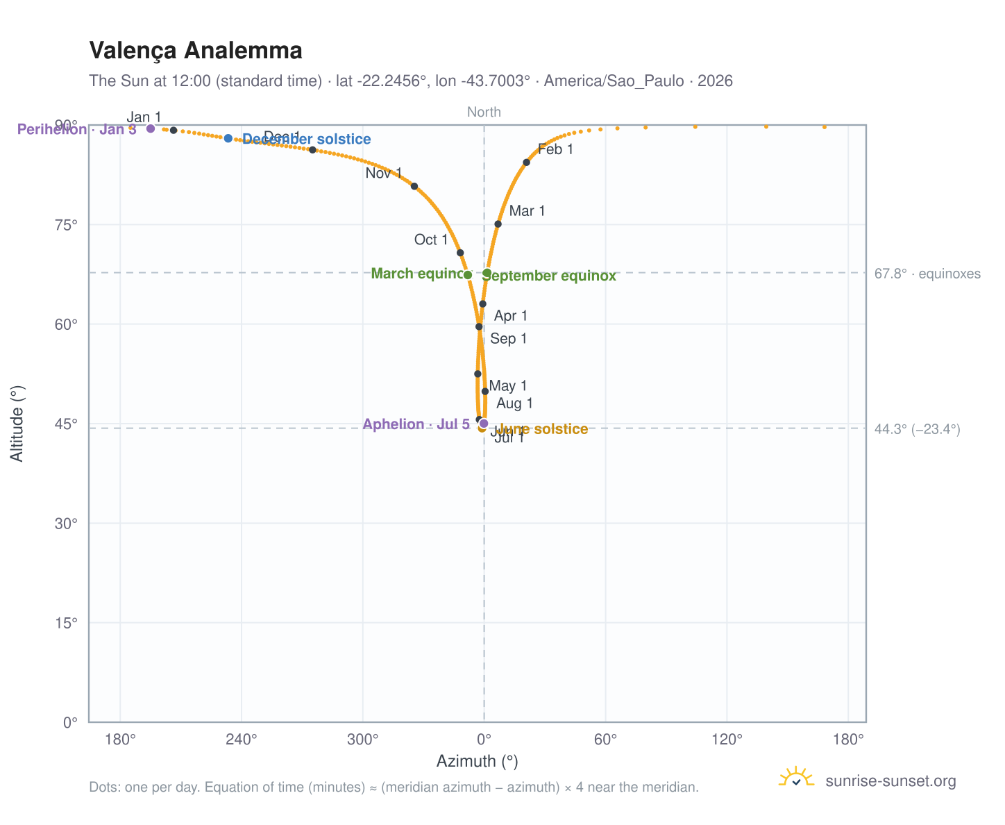 Valença analemma chart: the Sun at 12:00 (standard time) through the year