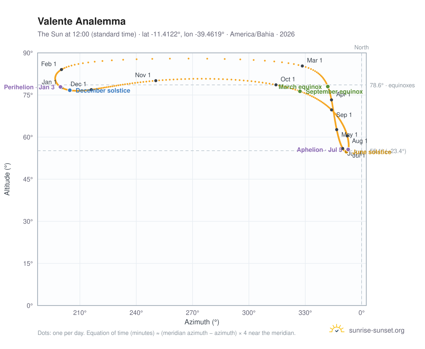 Valente analemma chart: the Sun at 12:00 (standard time) through the year