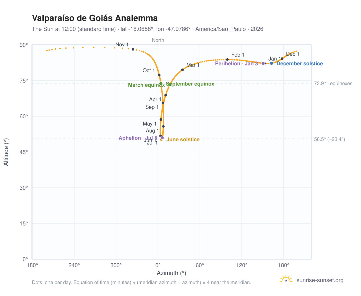 Valparaíso de Goiás analemma chart: the Sun at 12:00 (standard time) through the year