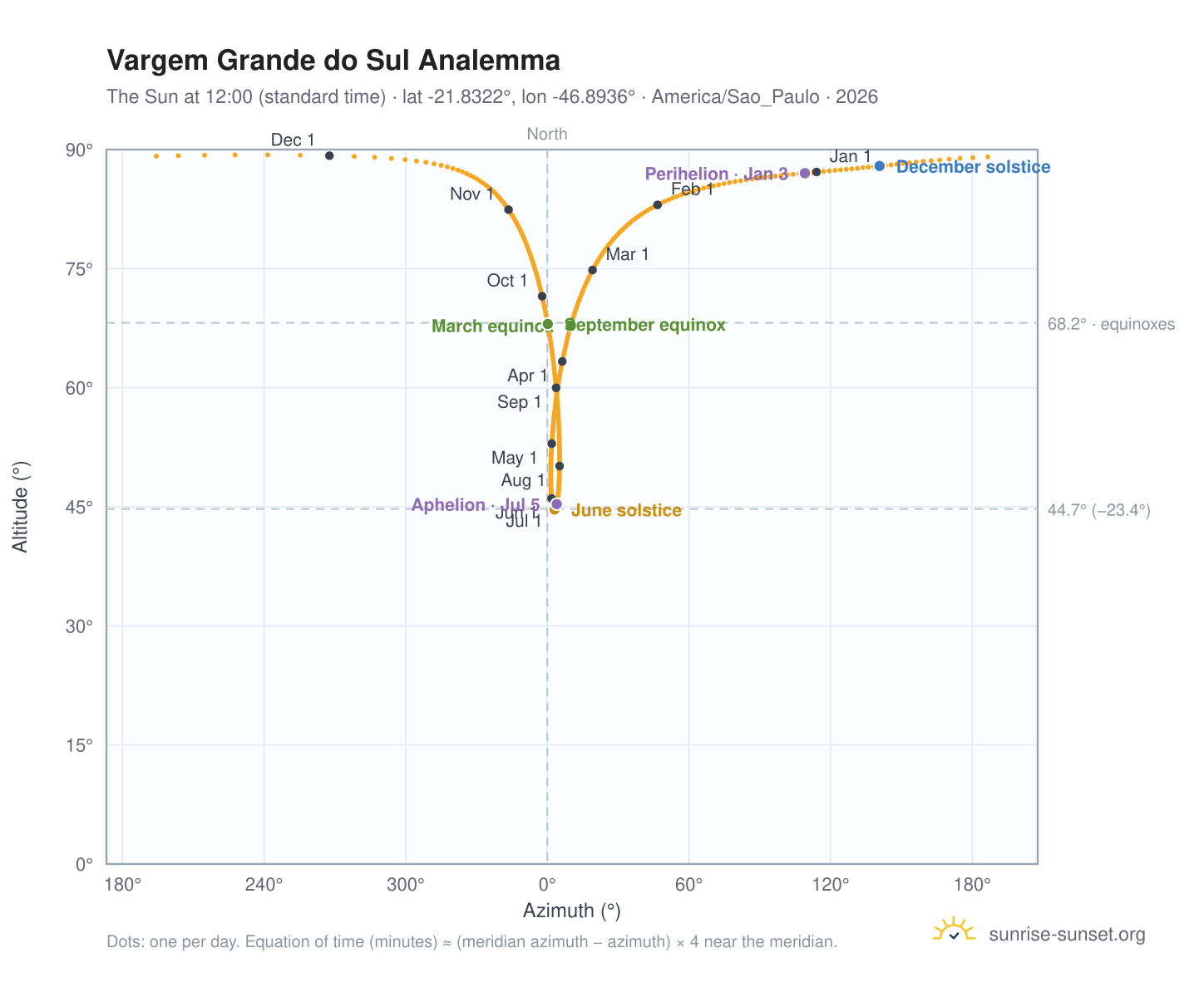 Vargem Grande do Sul analemma chart: the Sun at 12:00 (standard time) through the year